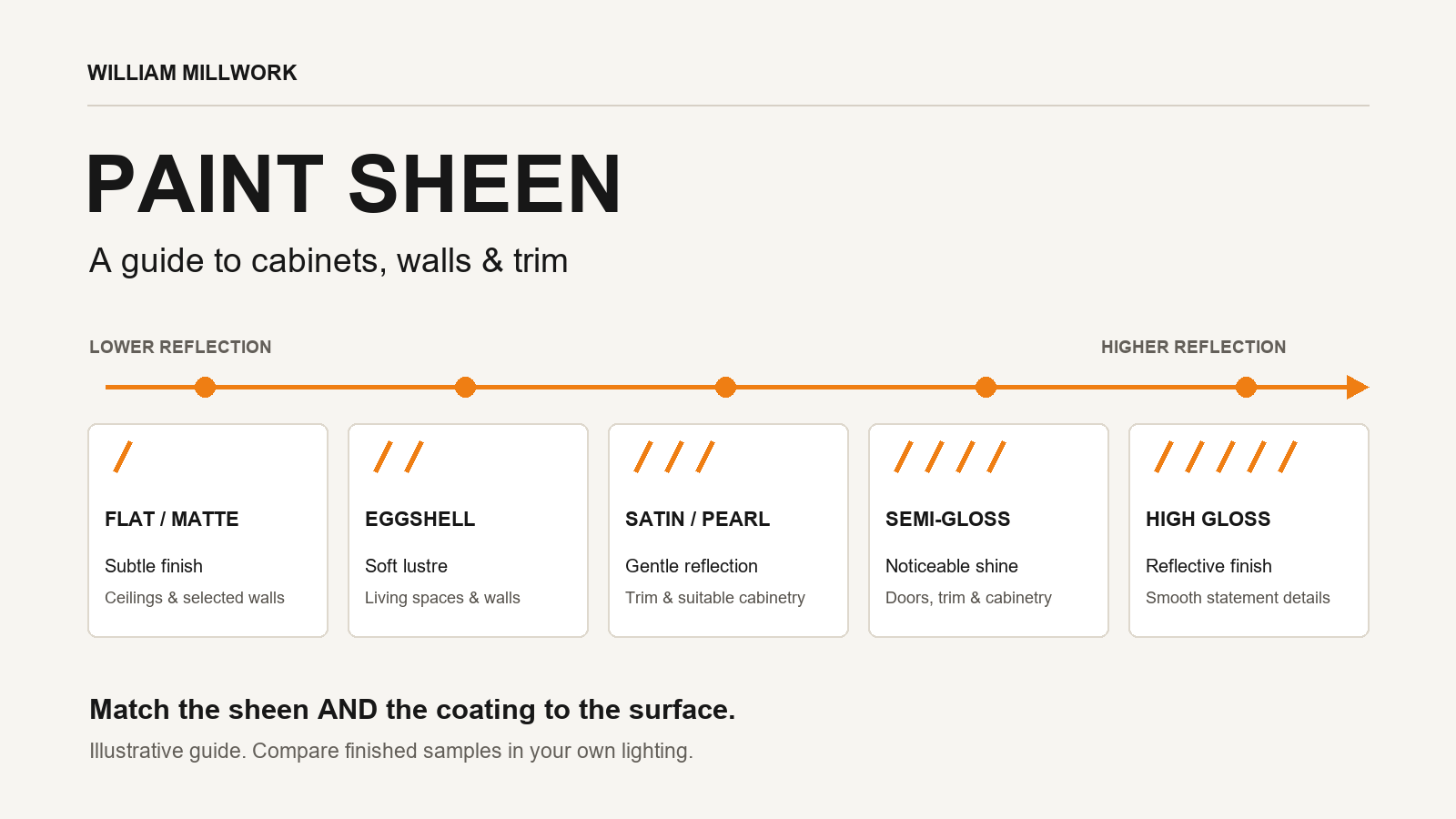 Paint Sheen Guide: The Right Finish for Cabinets, Walls & Trim